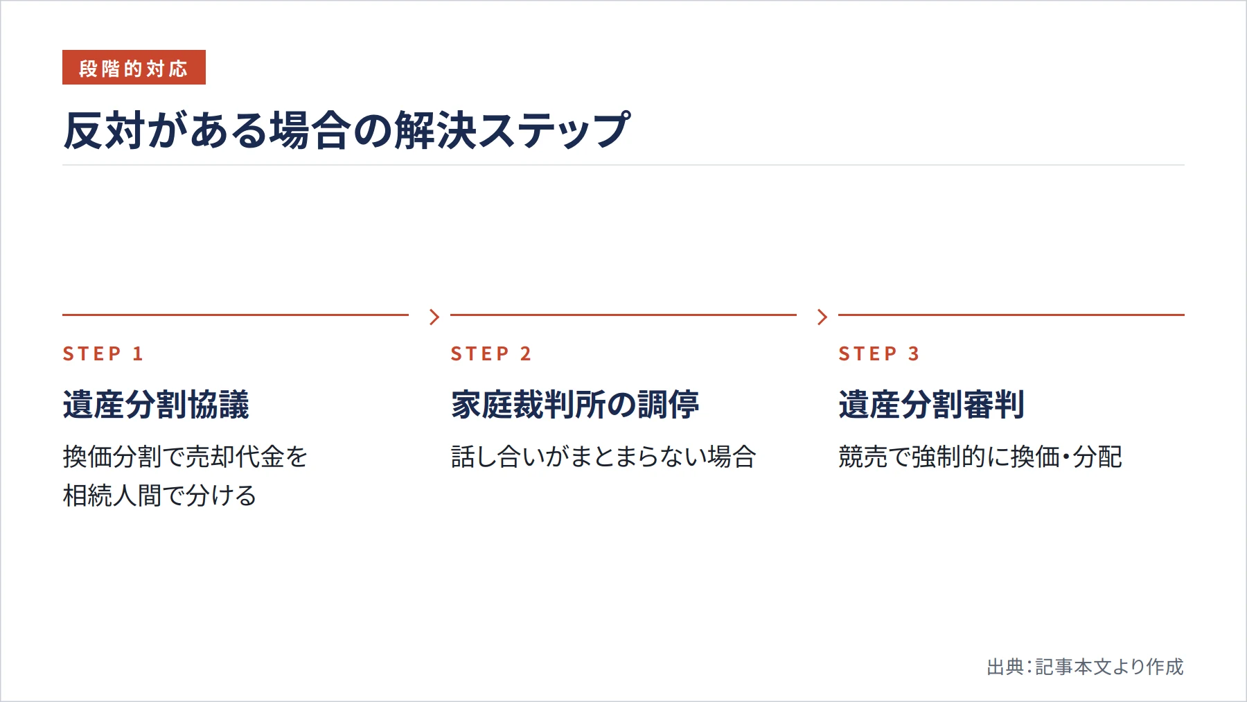反対がある場合の解決ステップ（図解）
