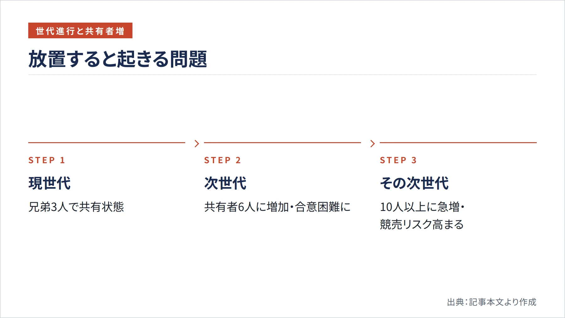 放置すると起きる問題（図解）