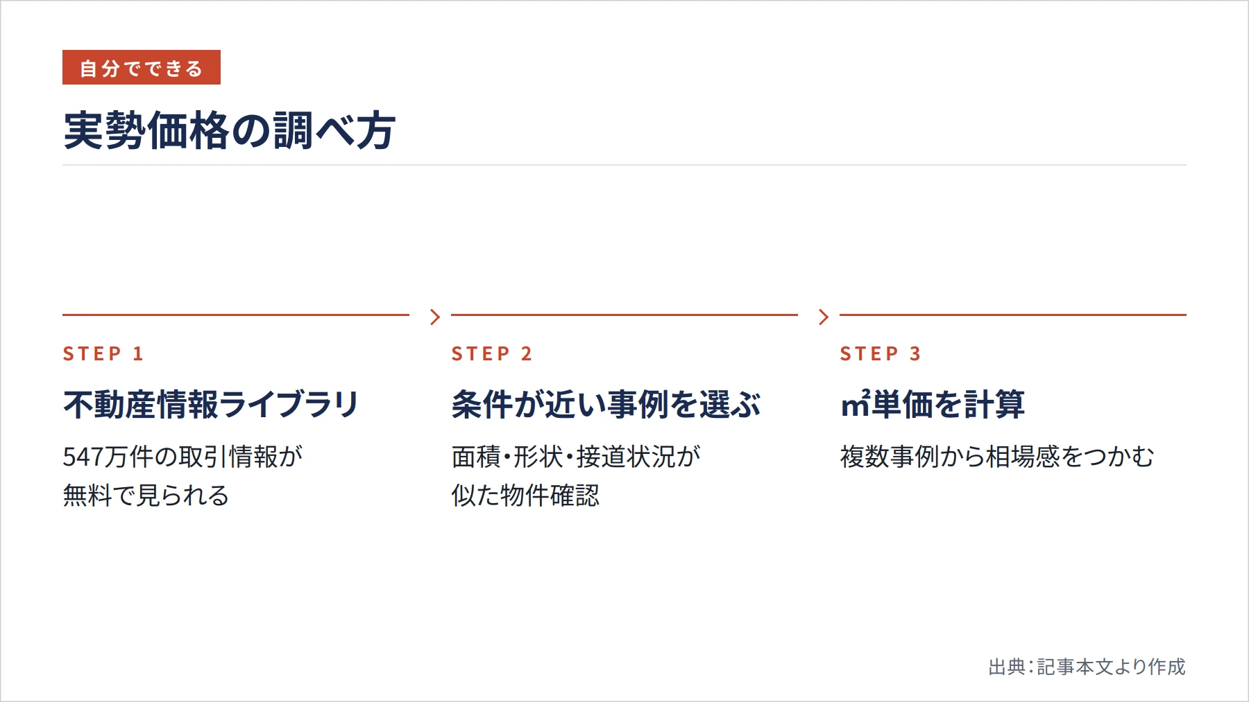 実勢価格の調べ方(図解)
