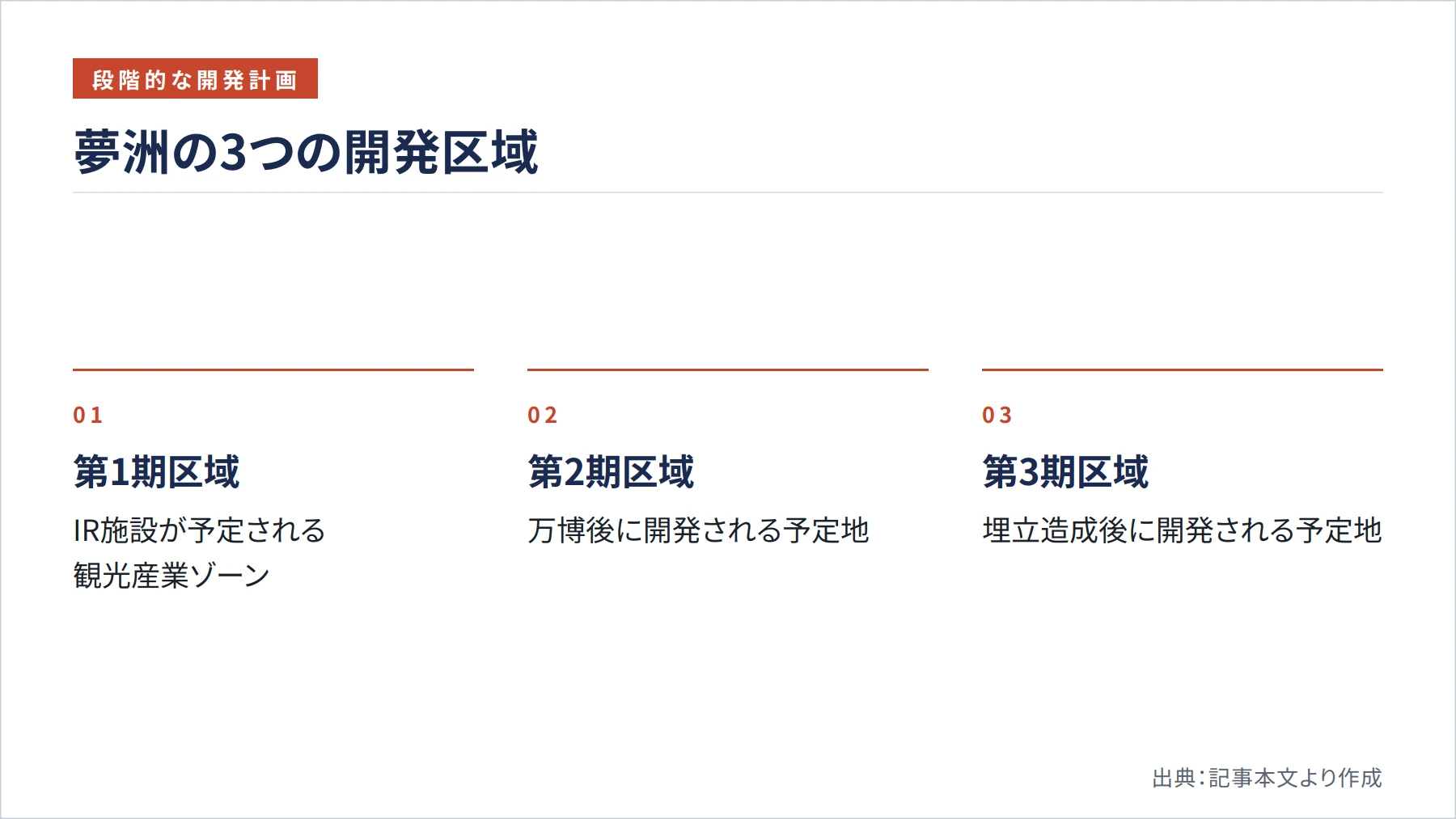 夢洲の3つの開発区域（図解）