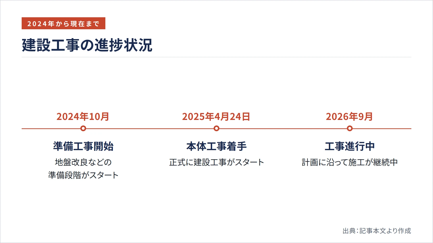 建設工事の進捗状況（図解）