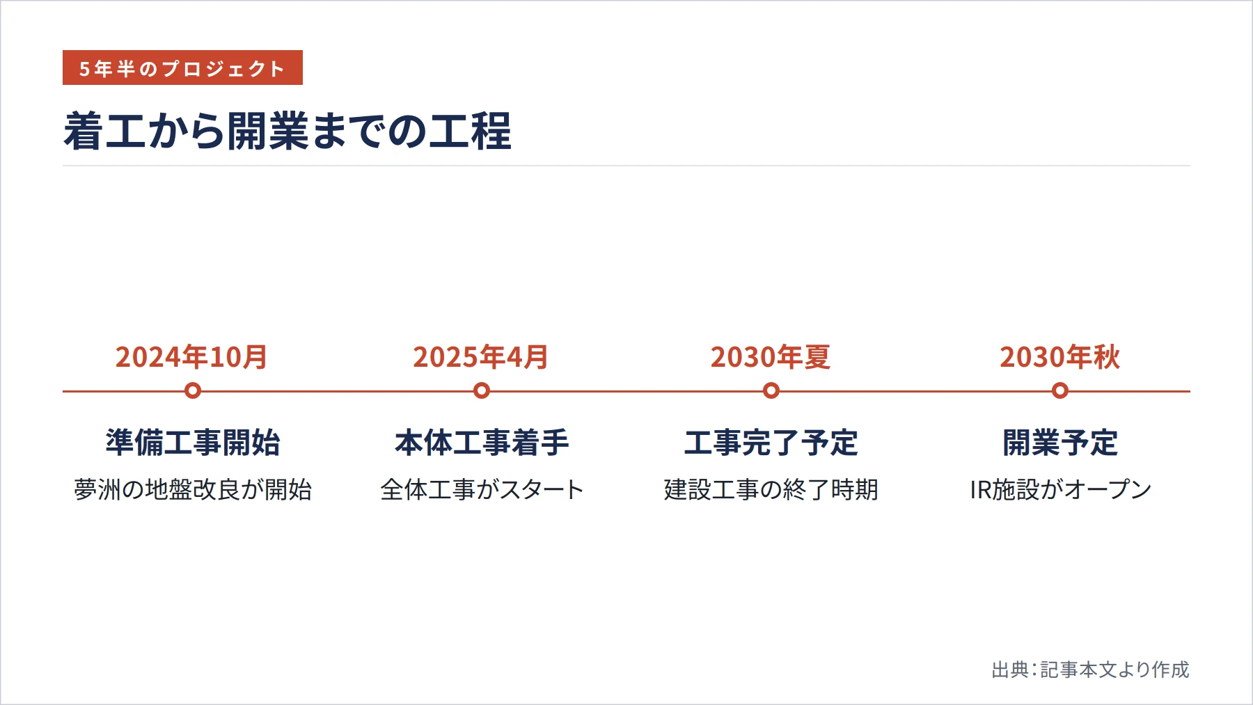 着工から開業までの工程（図解）
