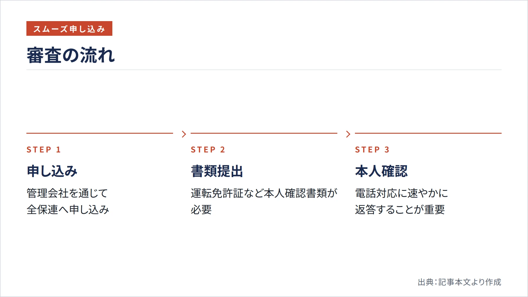 審査の流れ（図解）