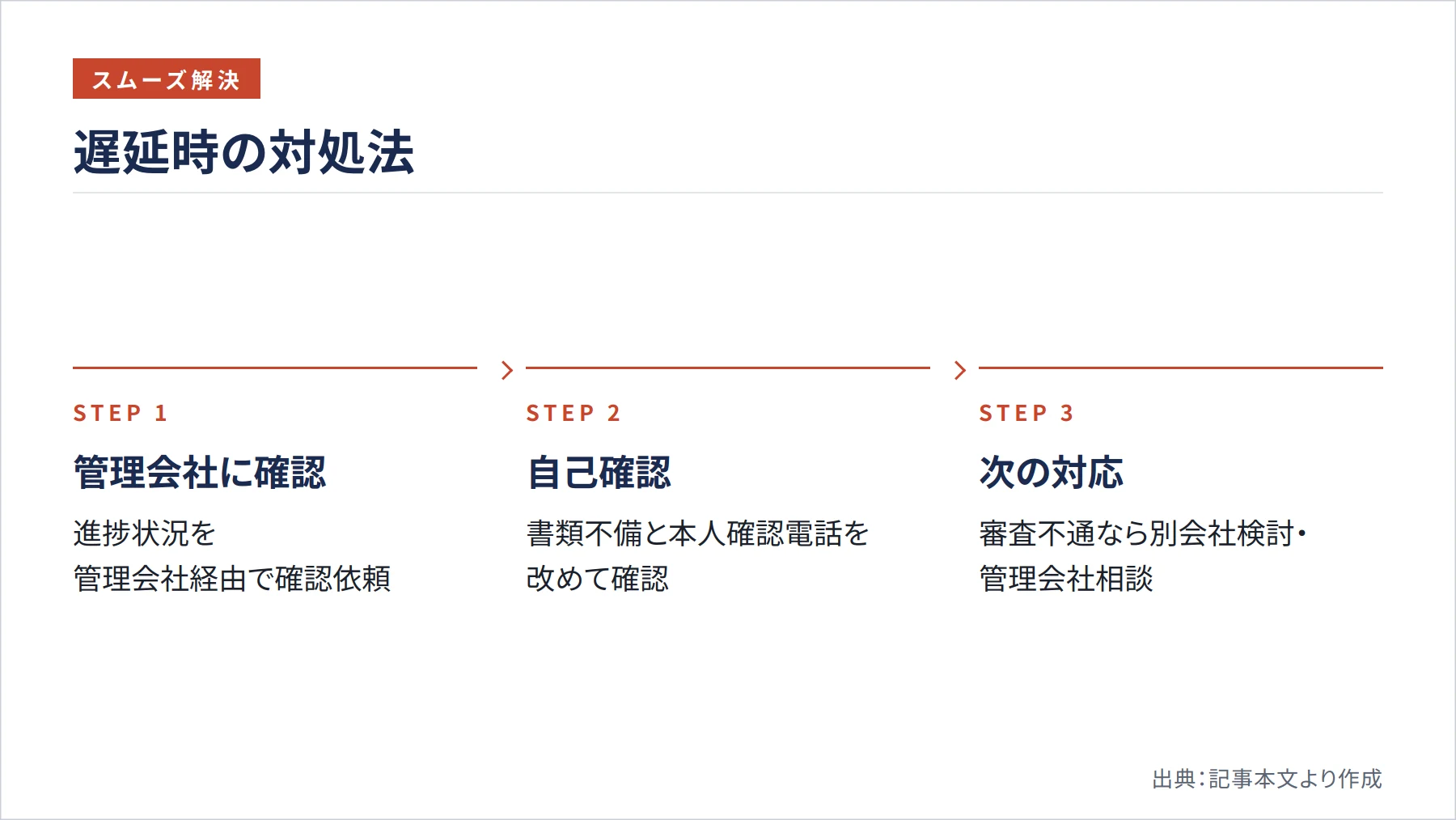 遅延時の対処法（図解）