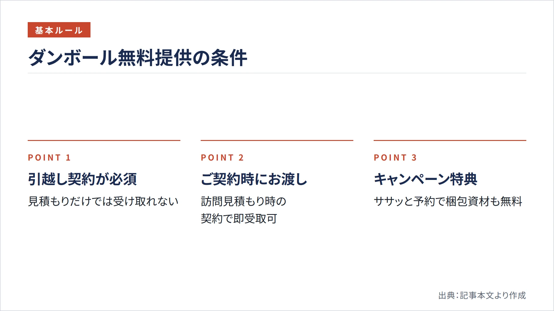 ダンボール無料提供の条件（図解）