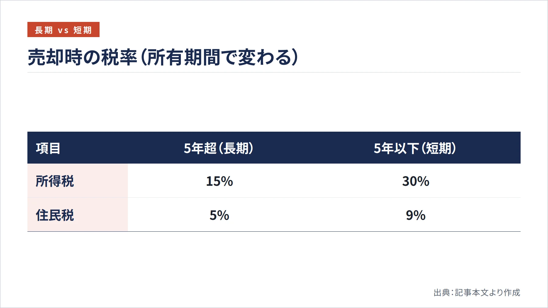 売却時の税率(所有期間で変わる)(図解)