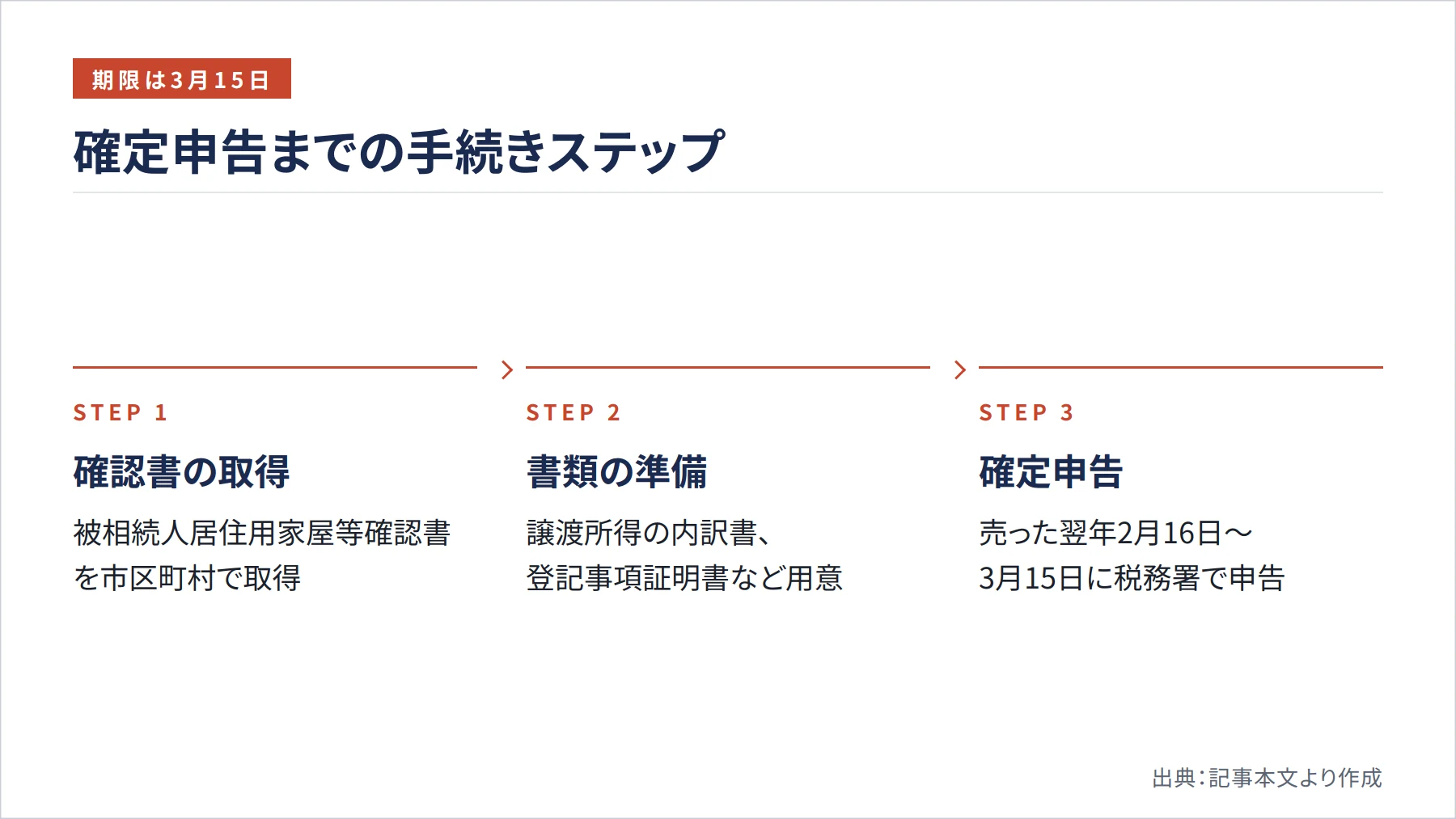 確定申告までの手続きステップ(図解)