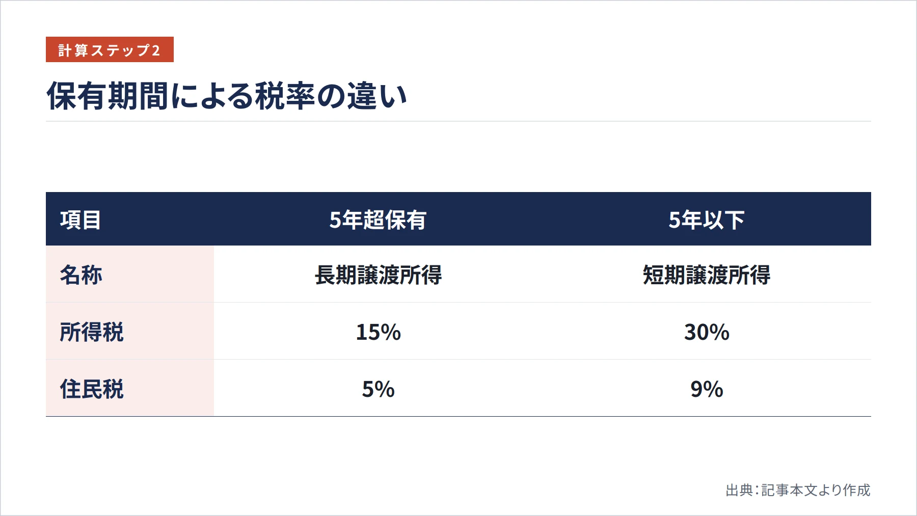 保有期間による税率の違い（図解）