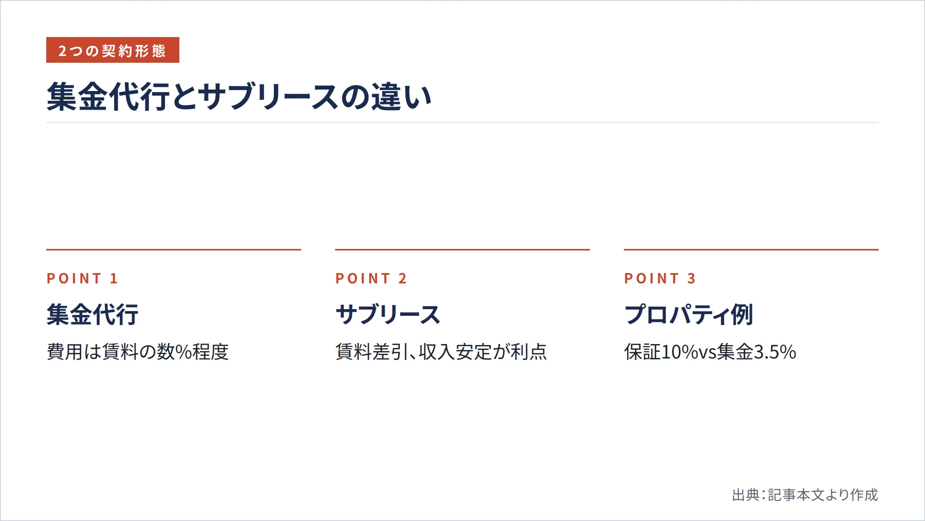 集金代行とサブリースの違い（図解）