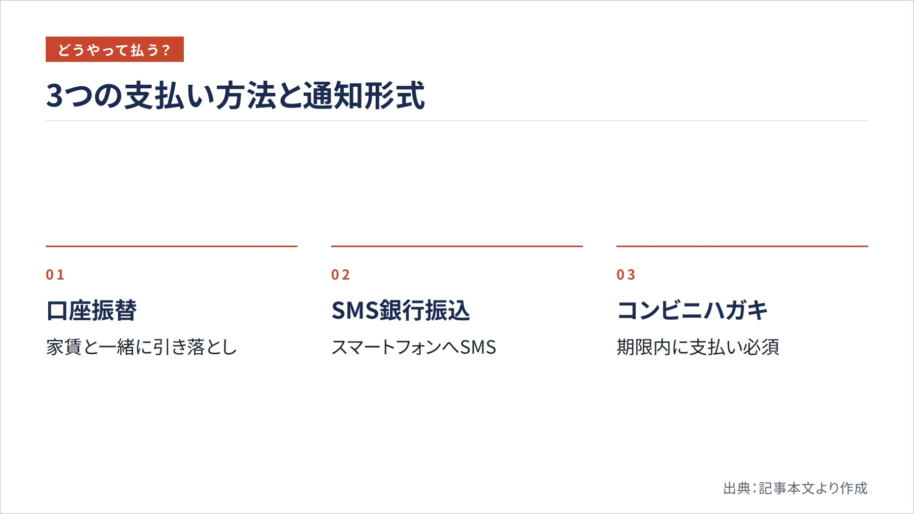 3つの支払い方法と通知形式（図解）