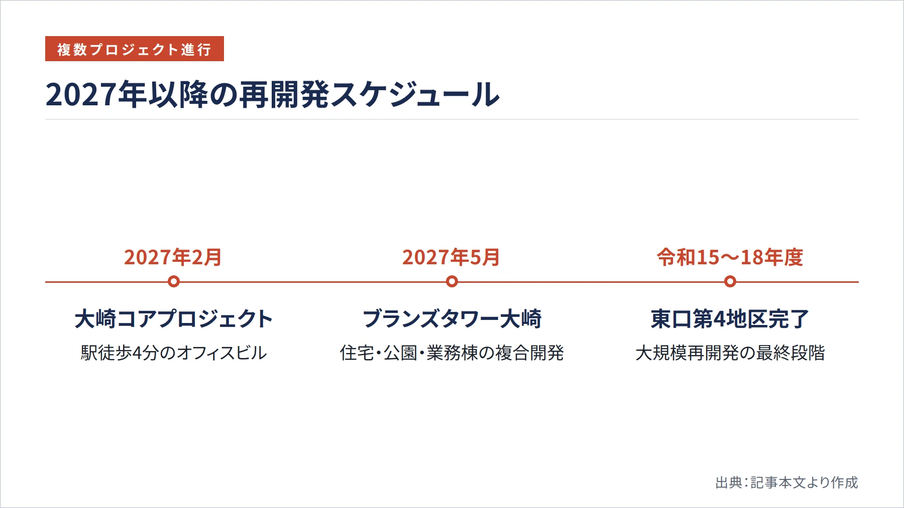 2027年以降の再開発スケジュール（図解）