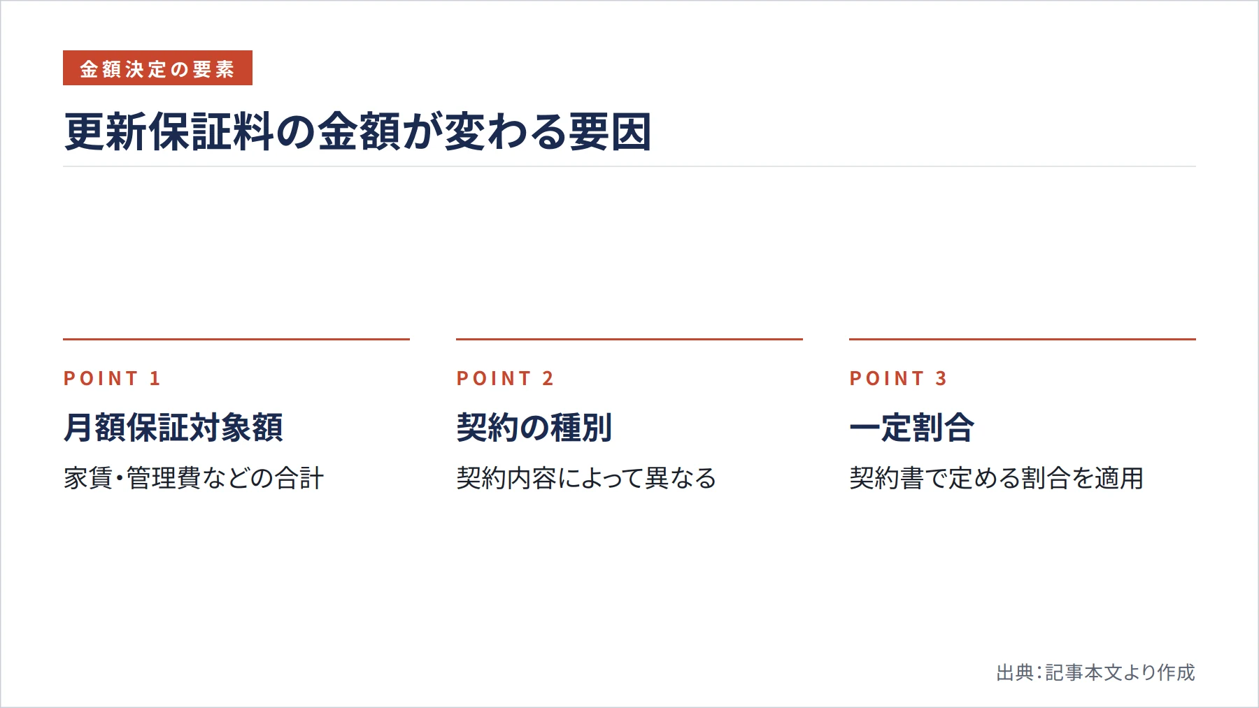 更新保証料の金額が変わる要因（図解）