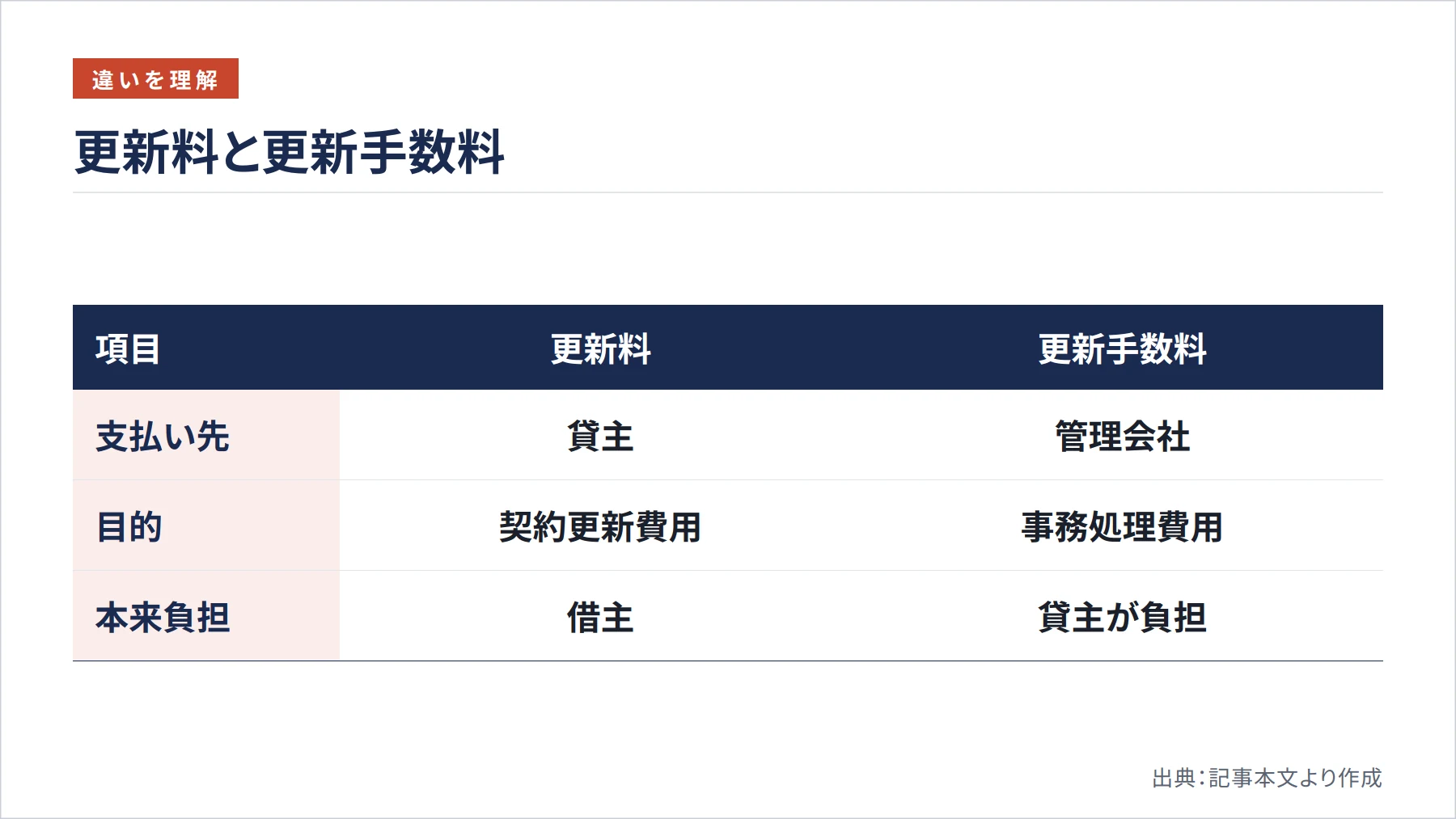 更新料と更新手数料（図解）