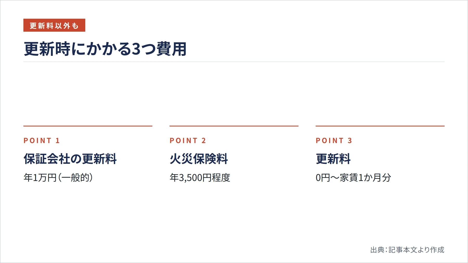 更新時にかかる3つ費用（図解）
