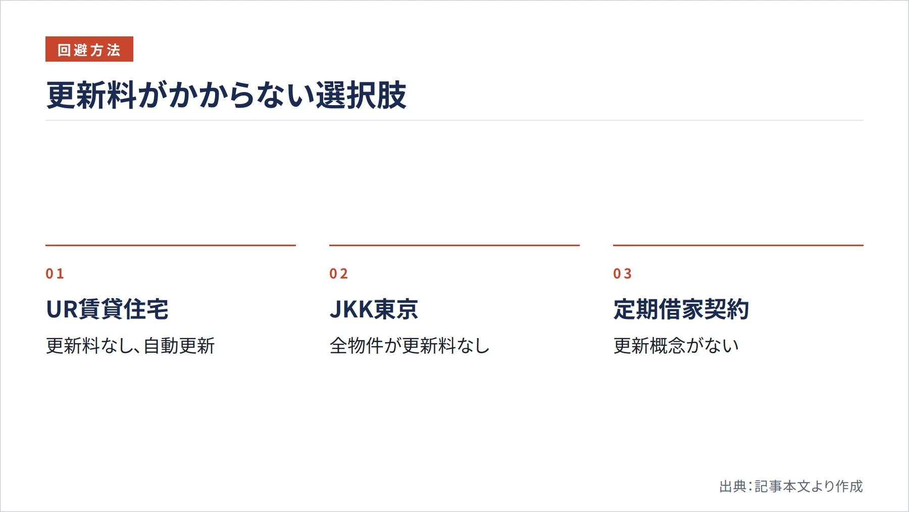 更新料がかからない選択肢（図解）