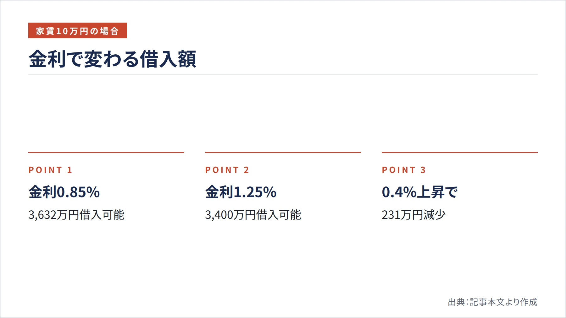 金利で変わる借入額（図解）