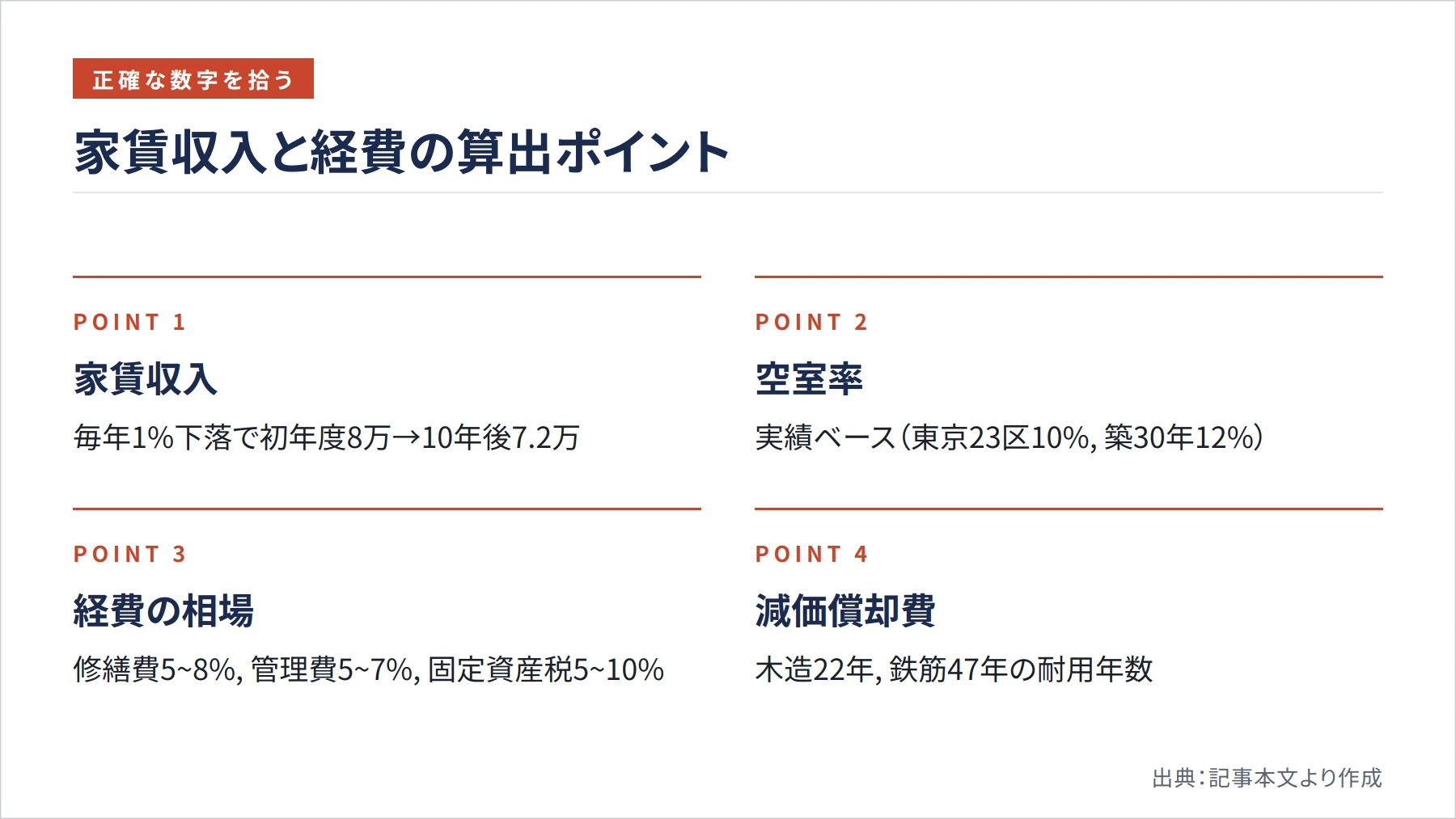 家賃収入と経費の算出ポイント(図解)