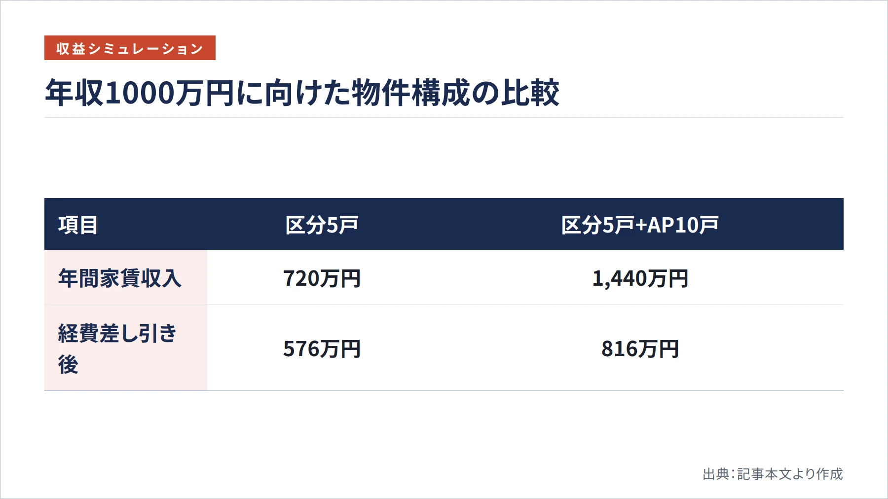年収1000万円に向けた物件構成の比較（図解）