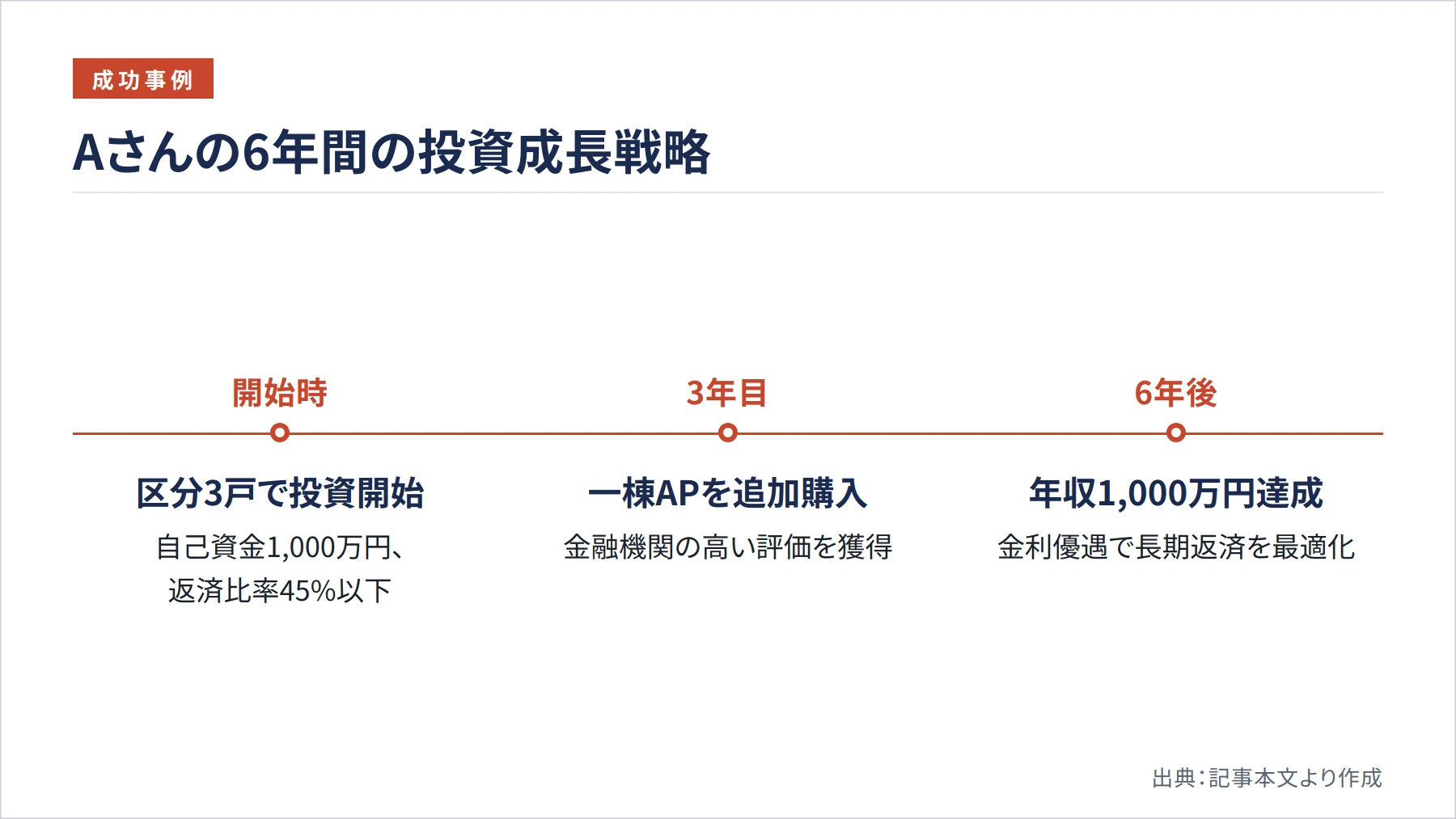 Aさんの6年間の投資成長戦略（図解）