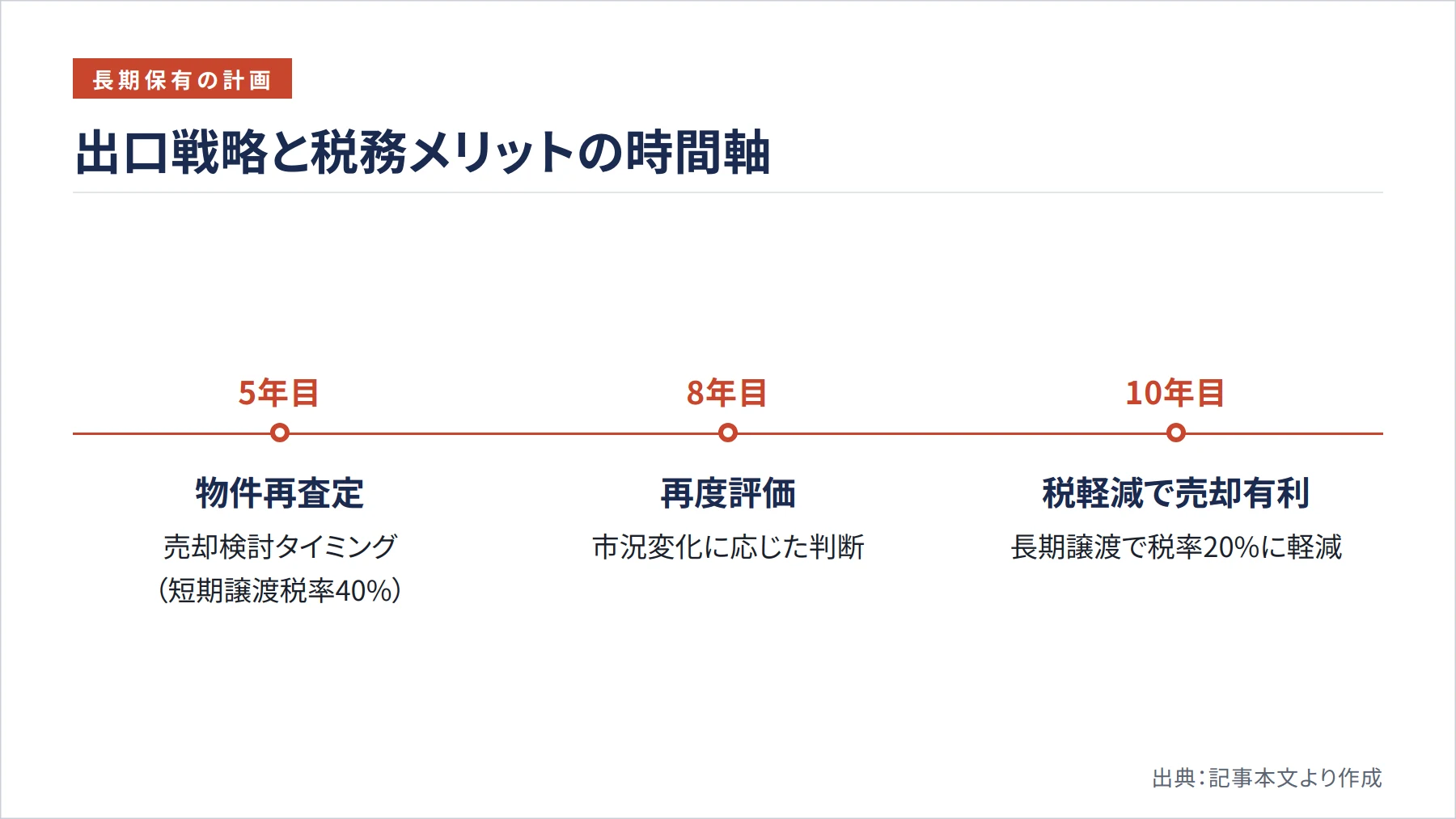 出口戦略と税務メリットの時間軸（図解）