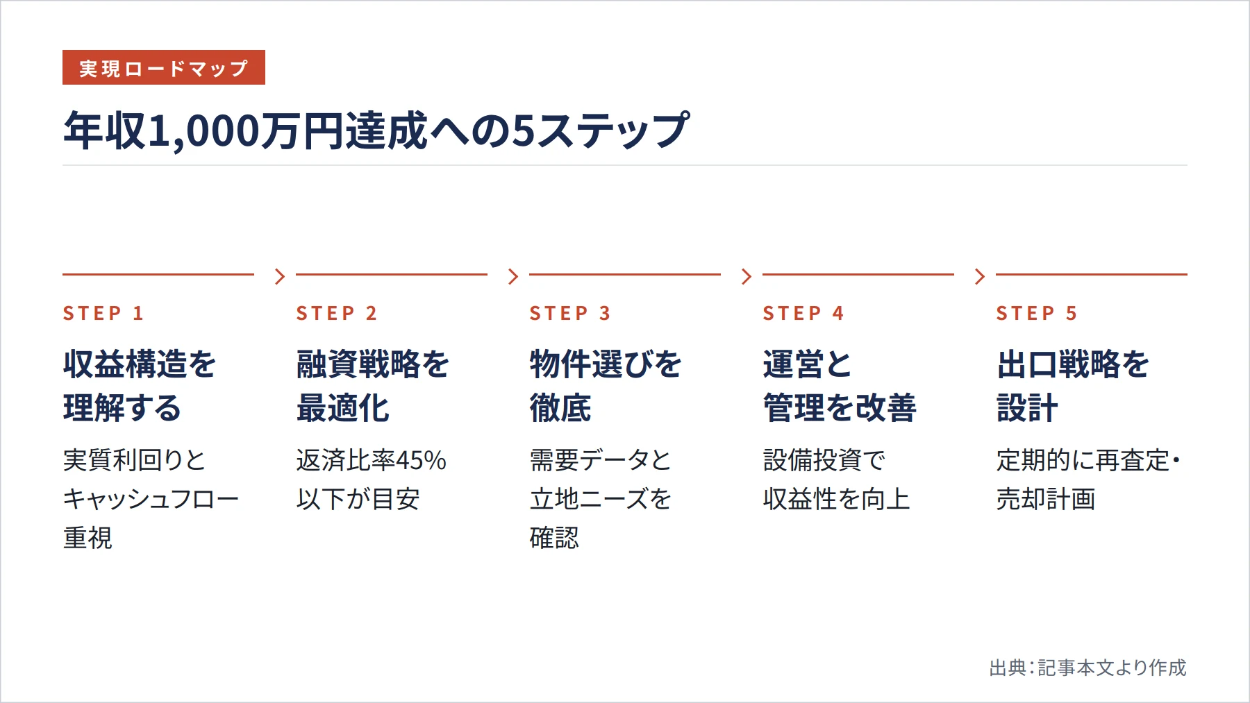 年収1,000万円達成への5ステップ（図解）