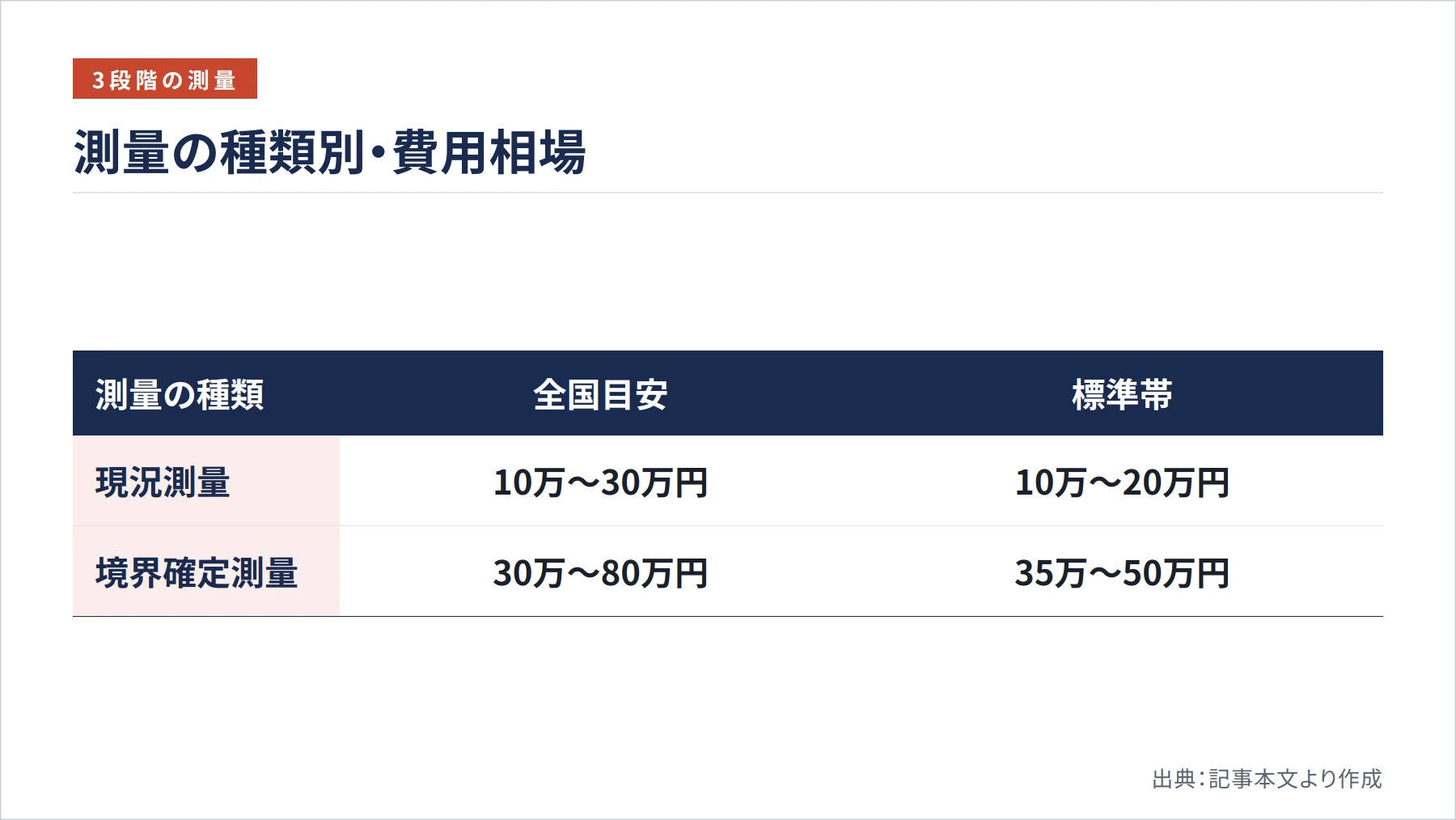 測量の種類別・費用相場(図解)