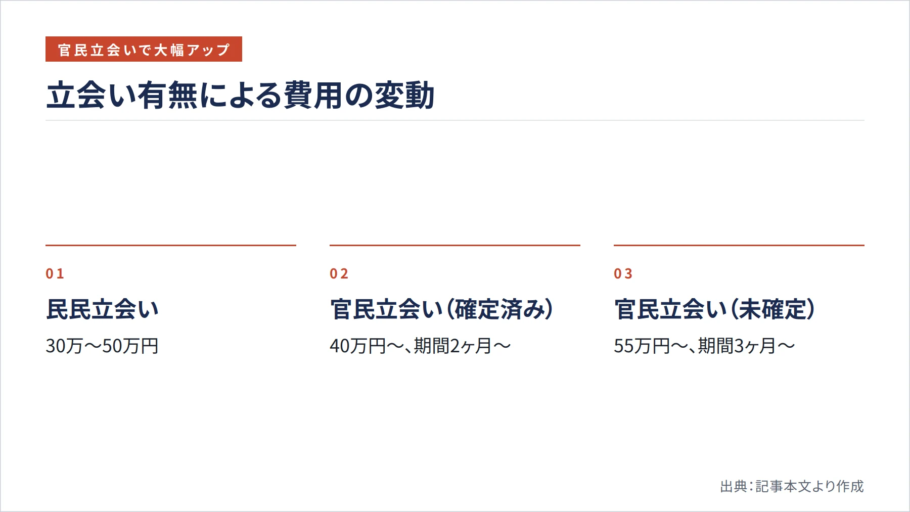 立会い有無による費用の変動(図解)