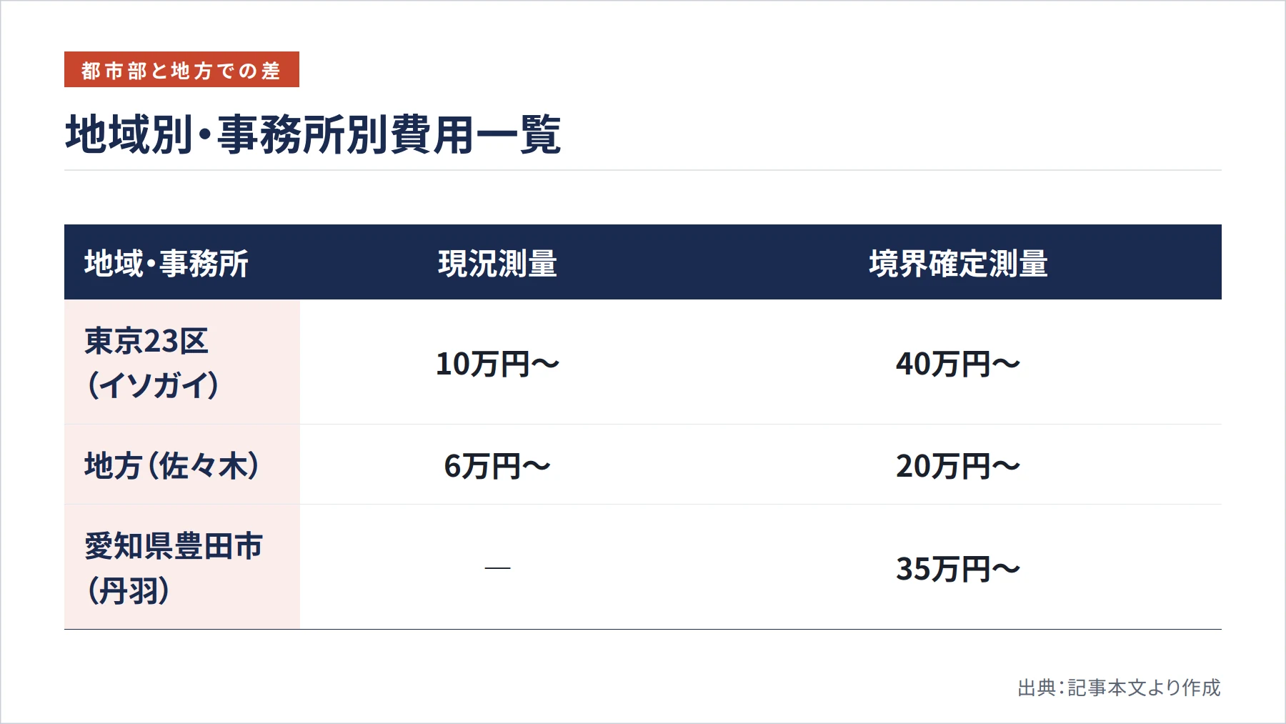 地域別・事務所別費用一覧(図解)