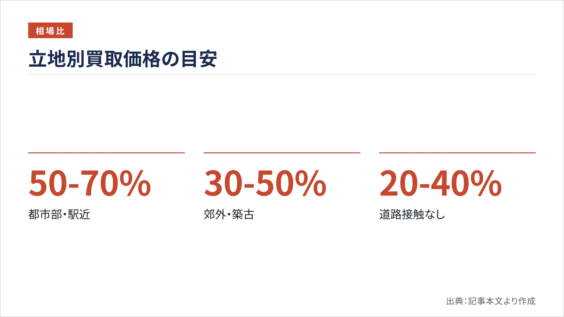 立地別買取価格の目安（図解）