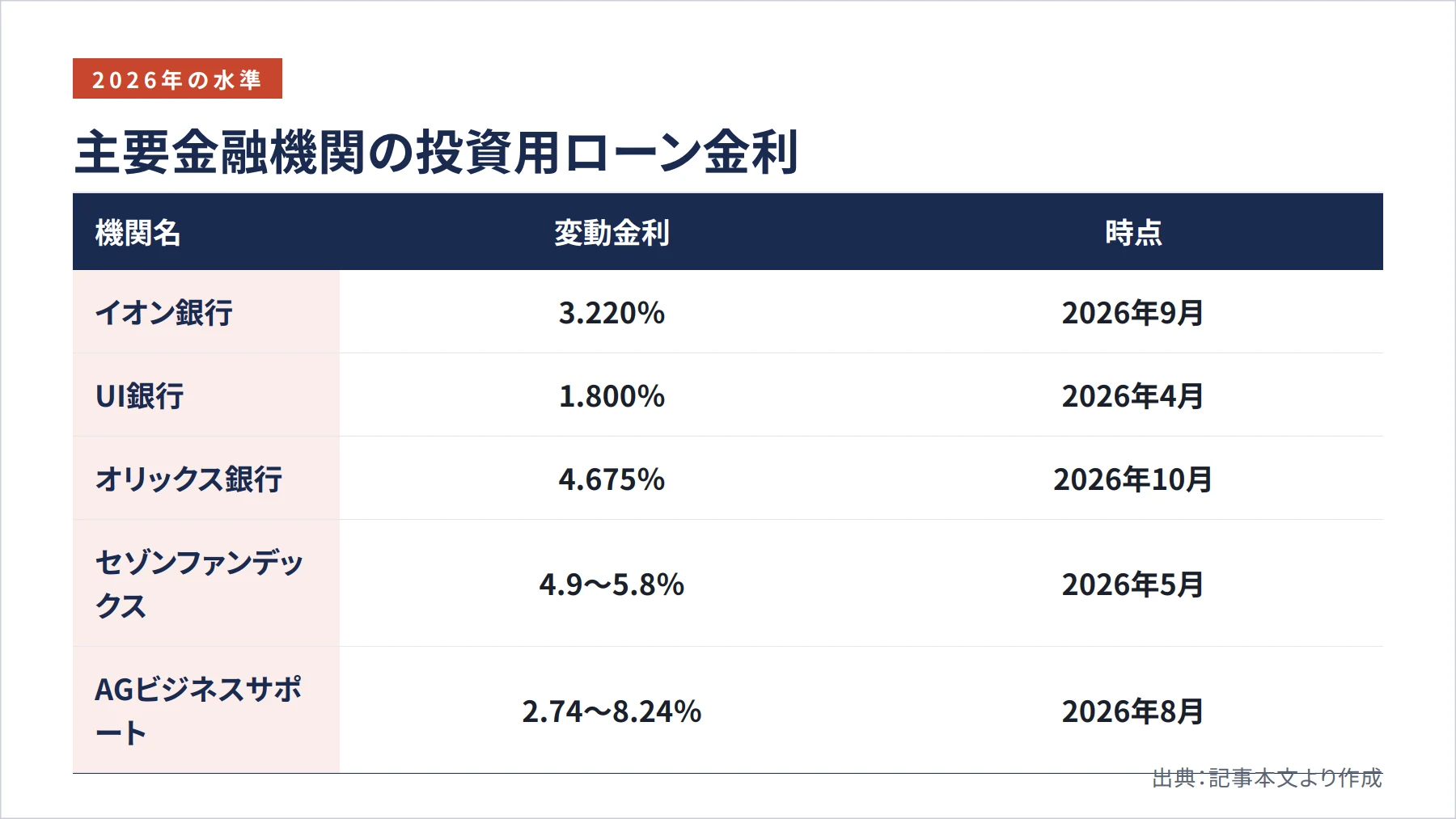 主要金融機関の投資用ローン金利（図解）