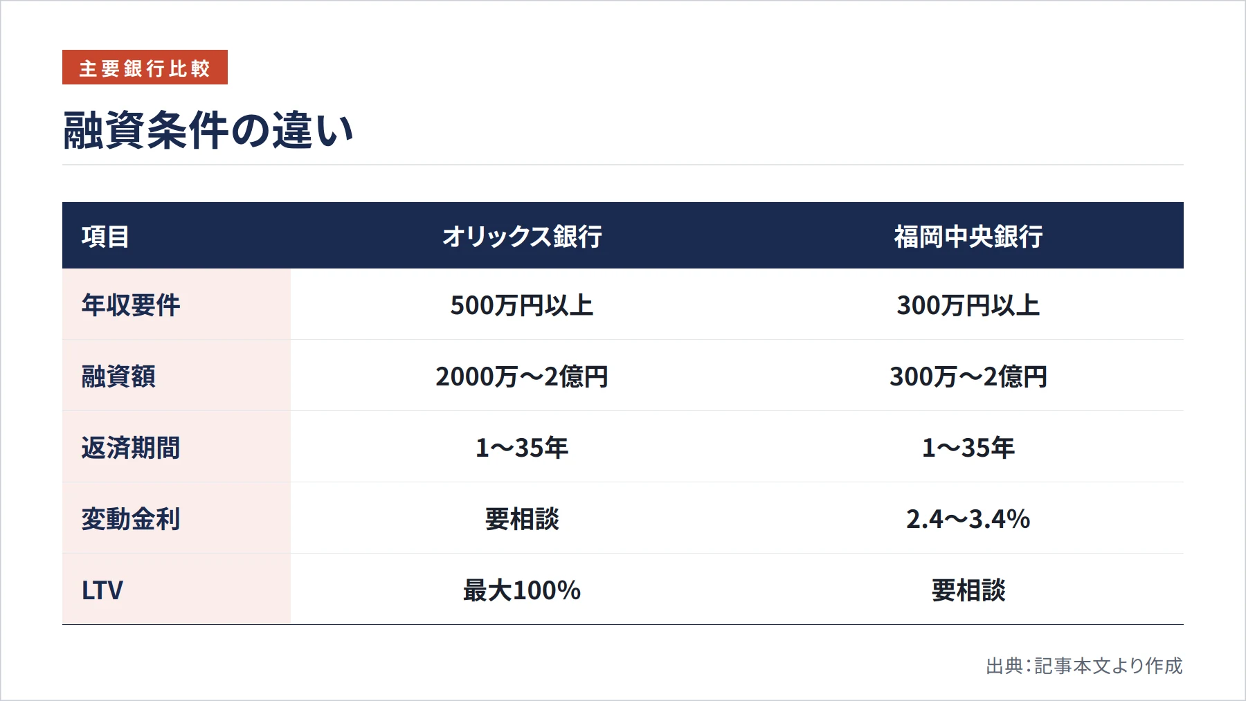 融資条件の違い（図解）
