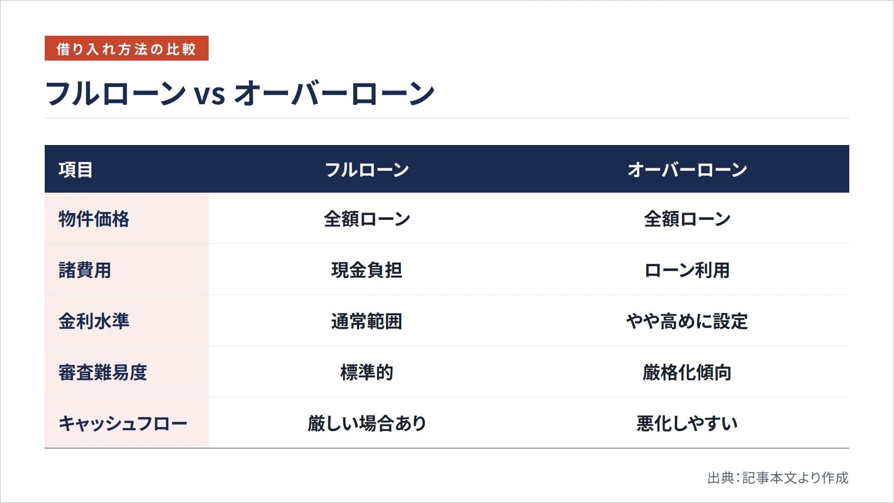 フルローン vs オーバーローン（図解）