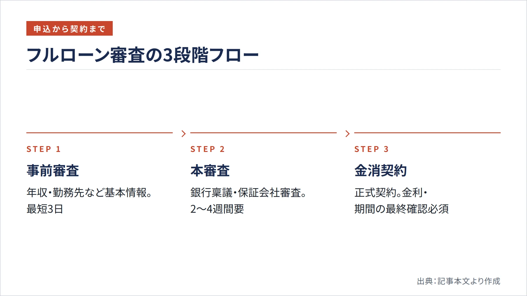 フルローン審査の3段階フロー（図解）