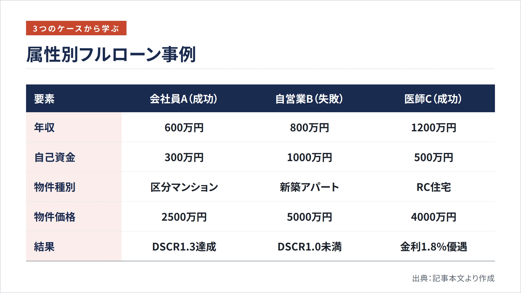属性別フルローン事例（図解）