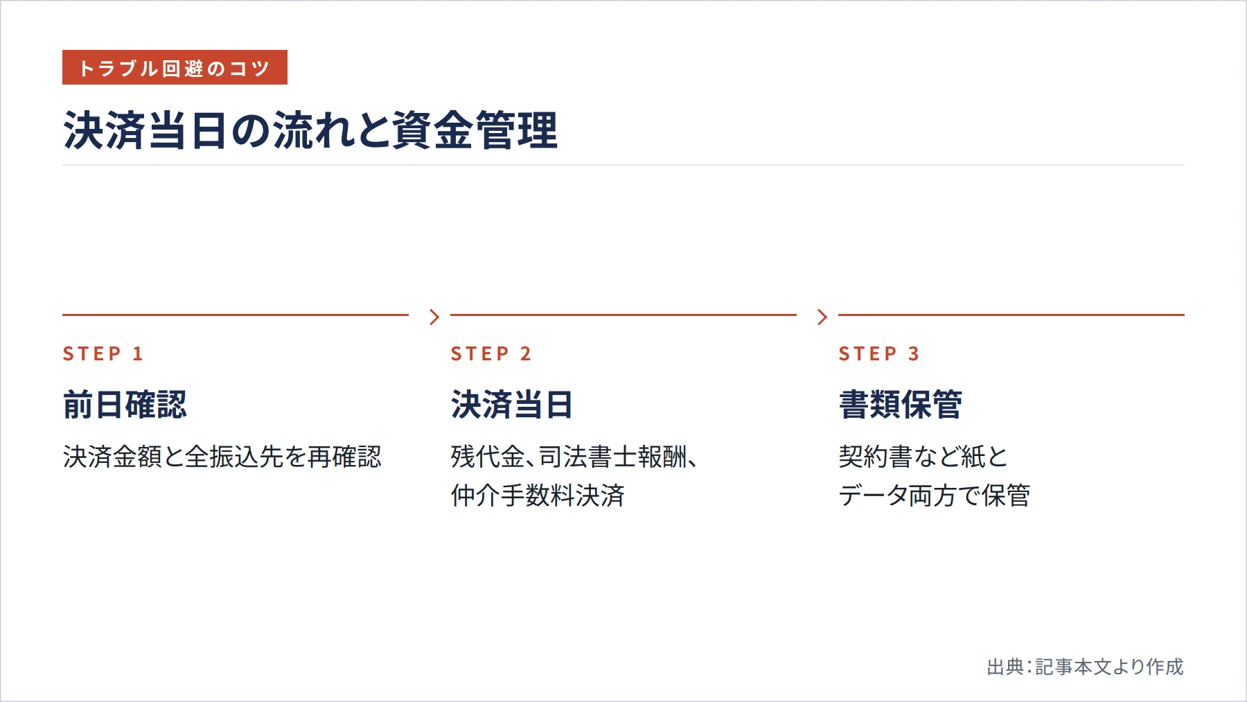 決済当日の流れと資金管理（図解）