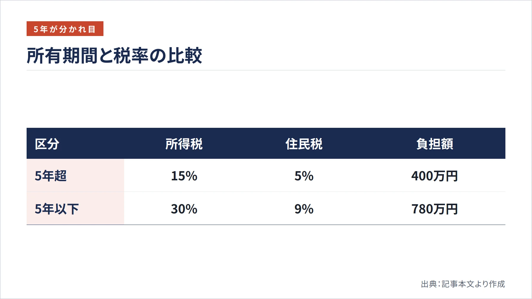 所有期間と税率の比較（図解）