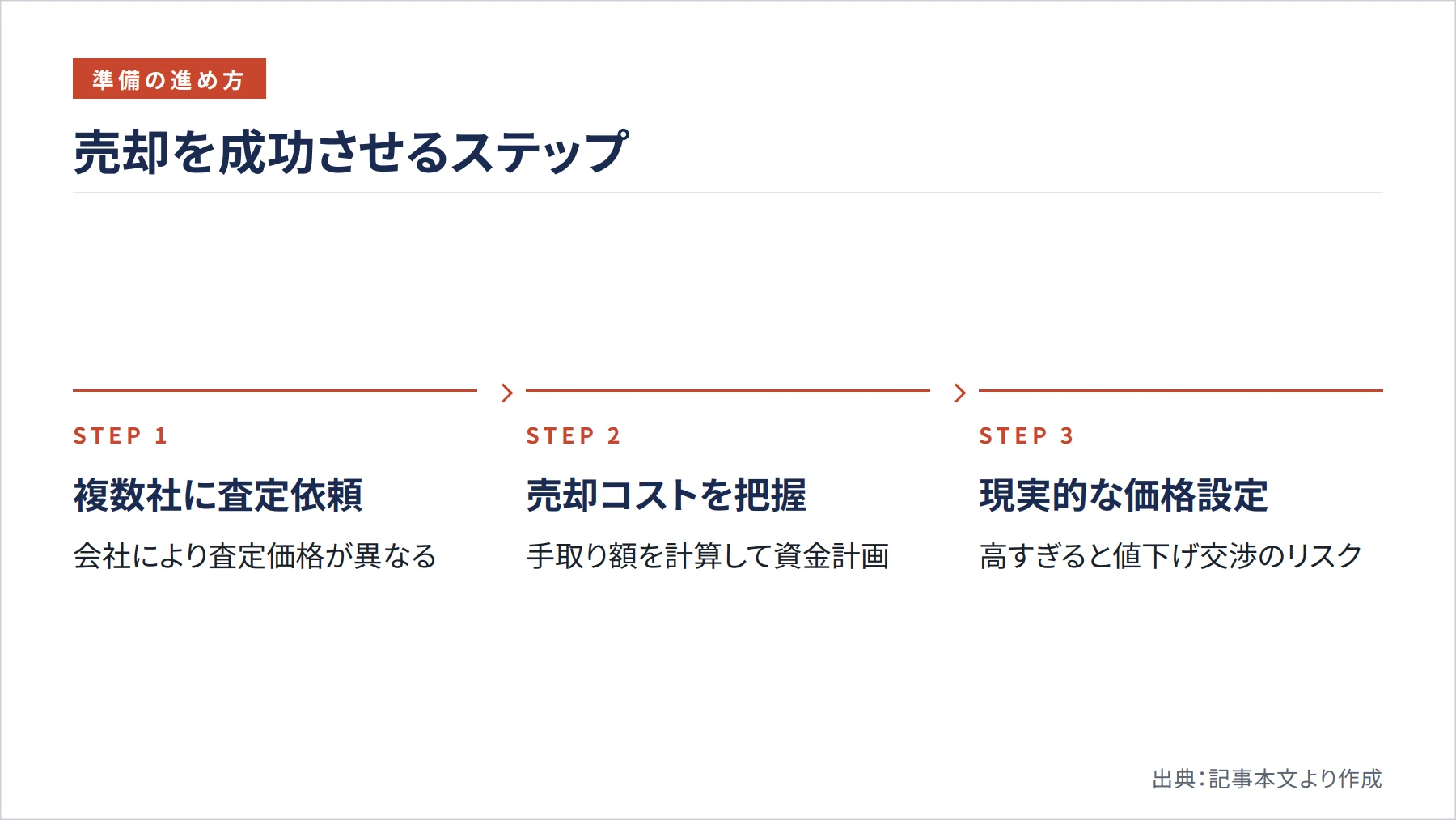 売却を成功させるステップ（図解）