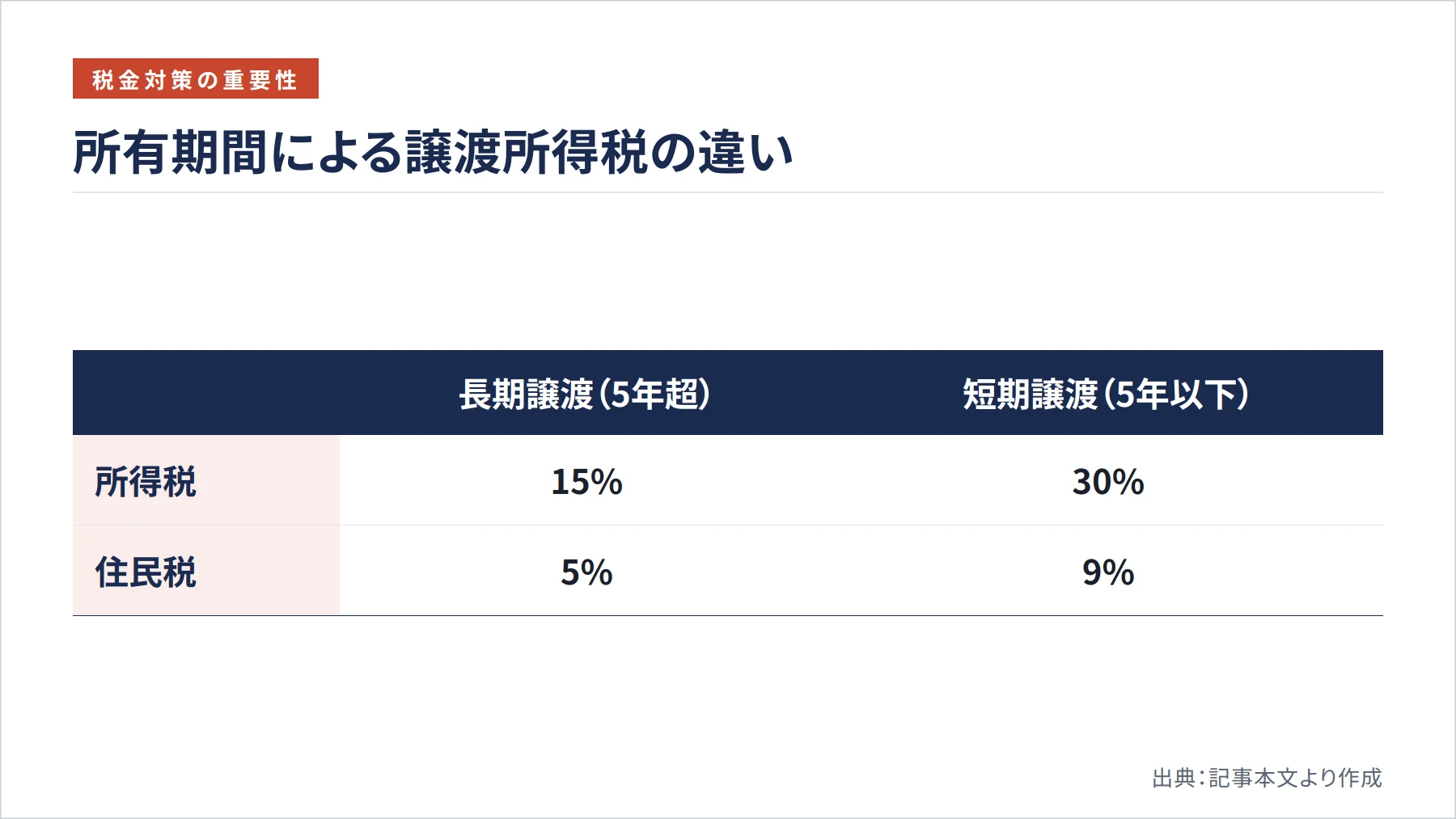 所有期間による譲渡所得税の違い（図解）