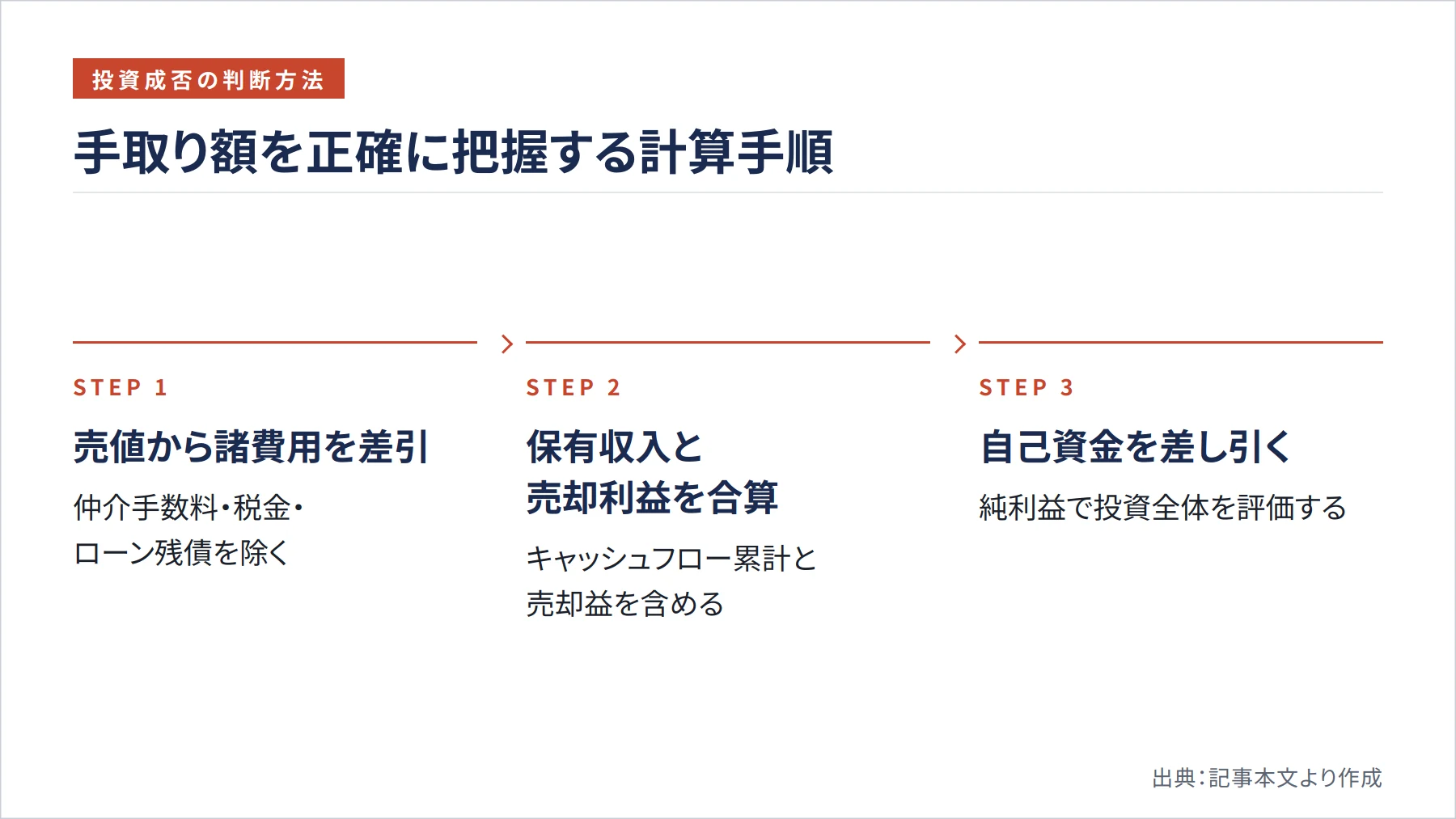 手取り額を正確に把握する計算手順（図解）