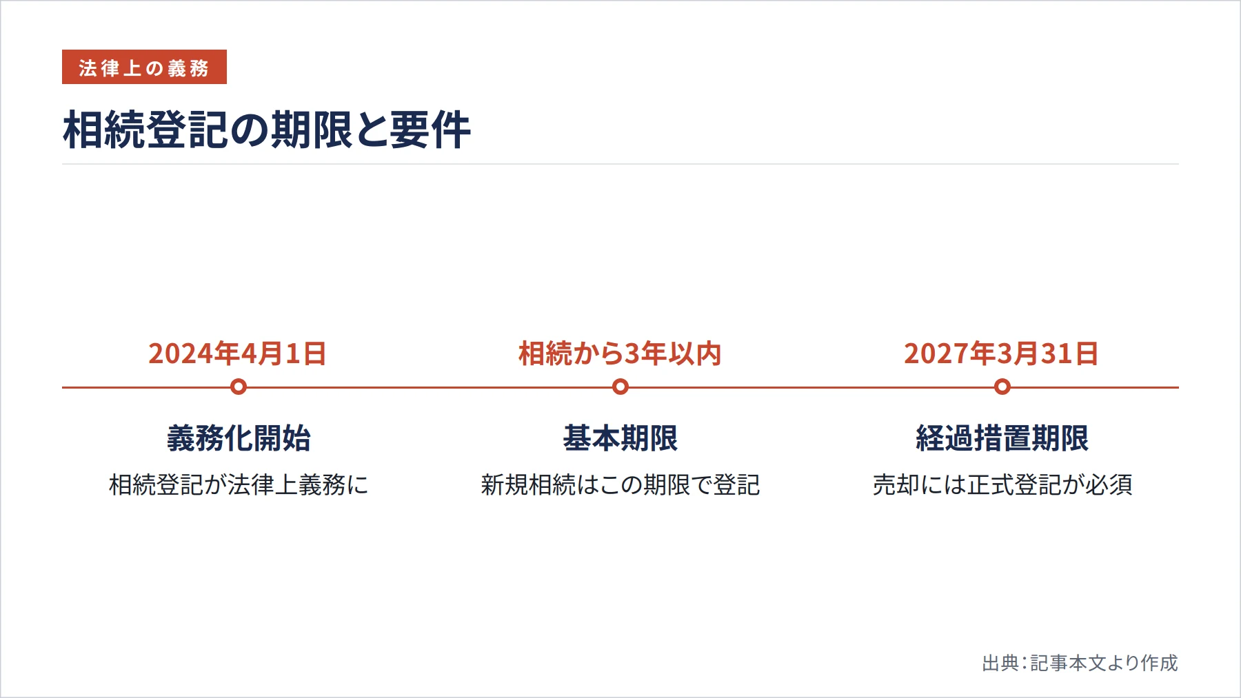 相続登記の期限と要件(図解)