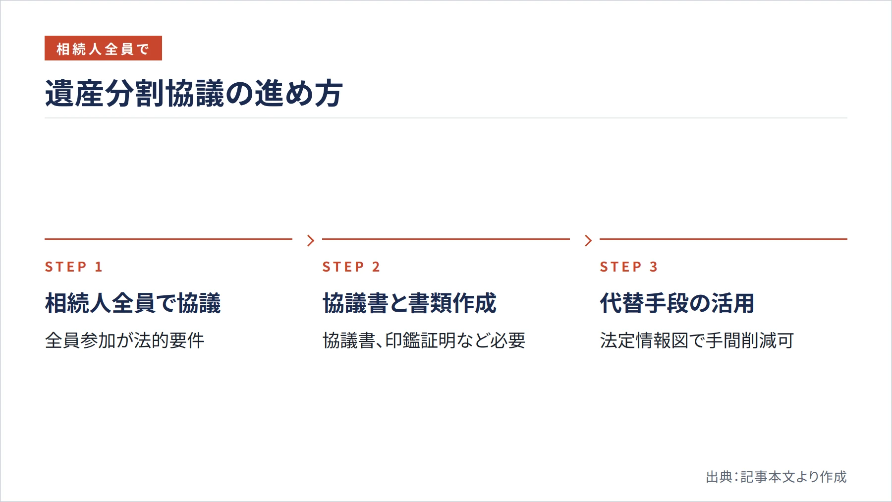 遺産分割協議の進め方(図解)