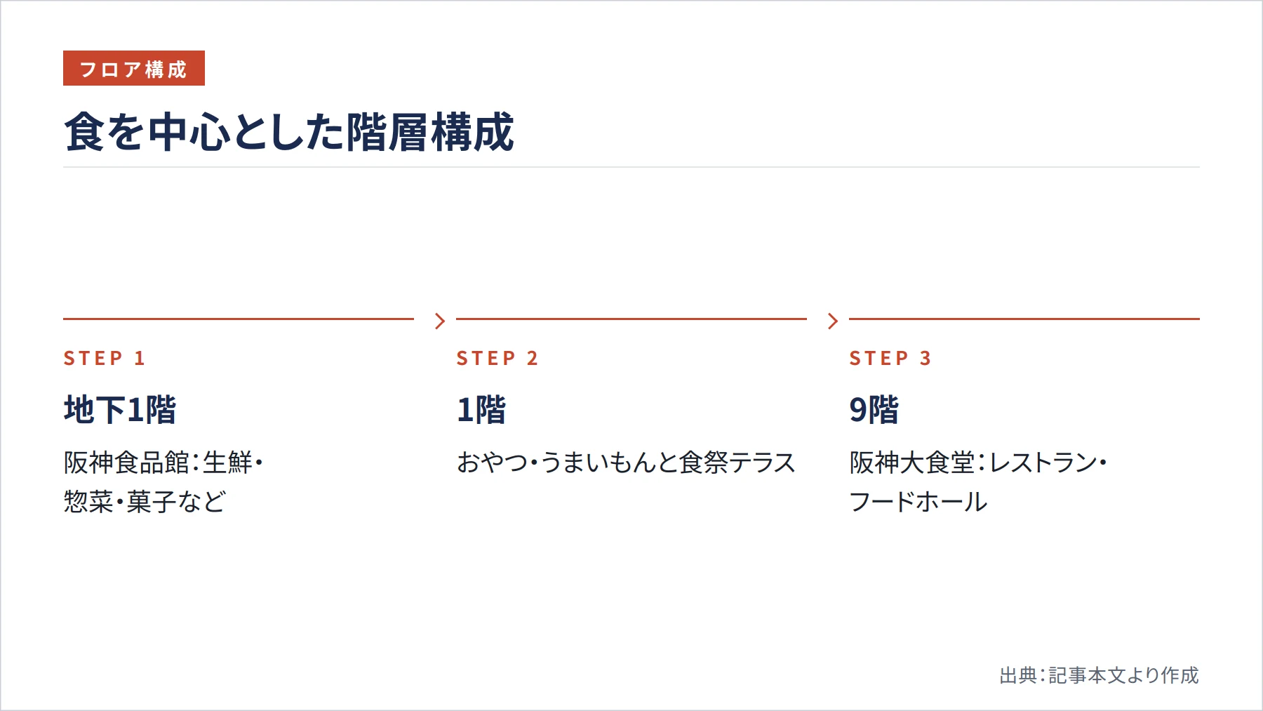 食を中心とした階層構成（図解）
