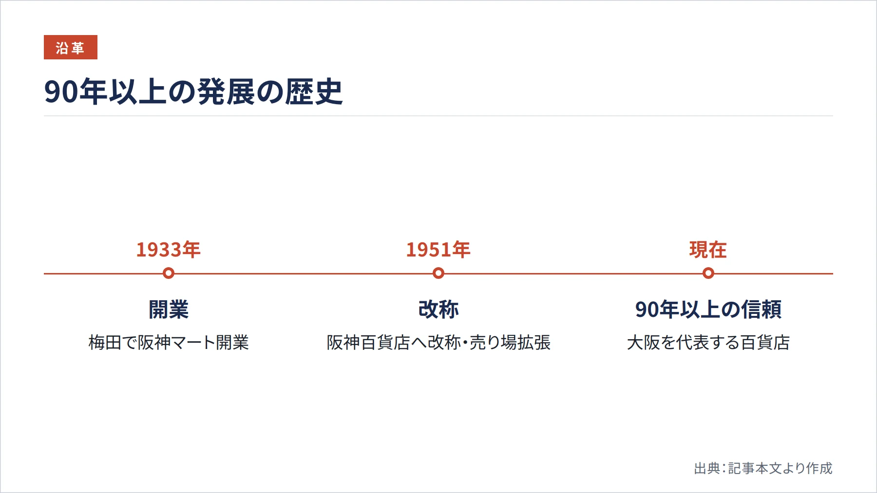 90年以上の発展の歴史（図解）