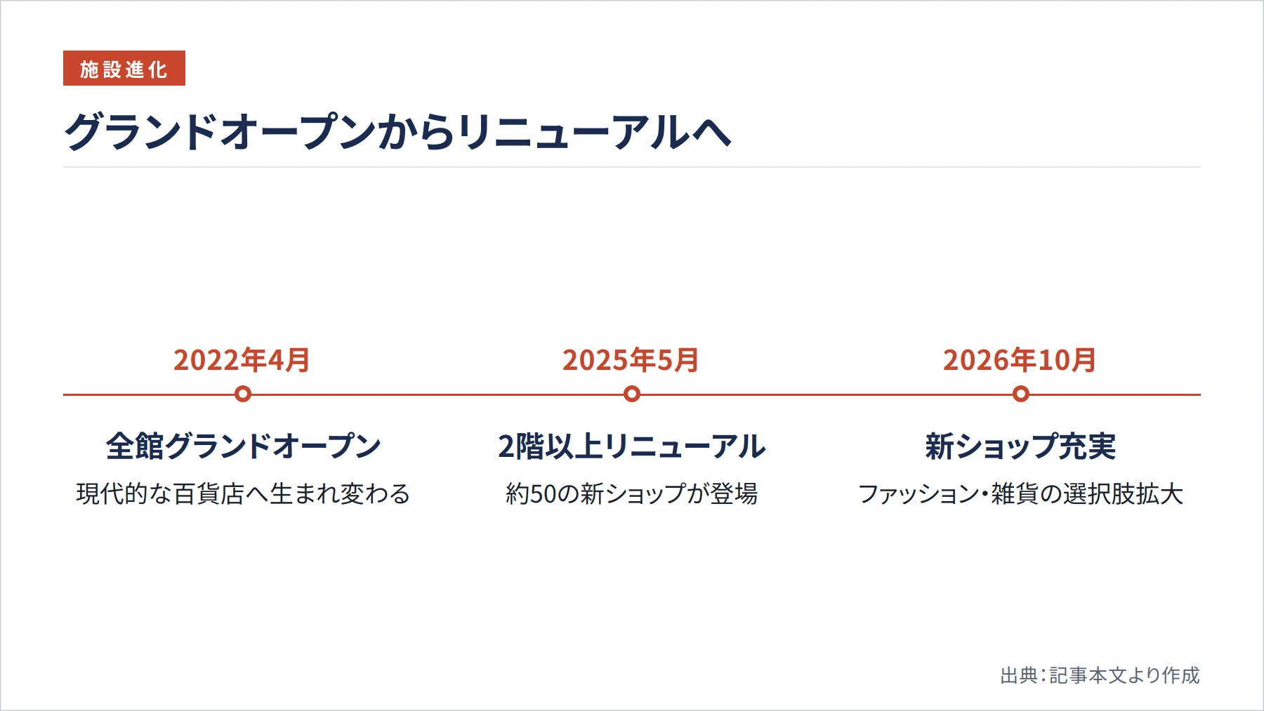 グランドオープンからリニューアルへ（図解）