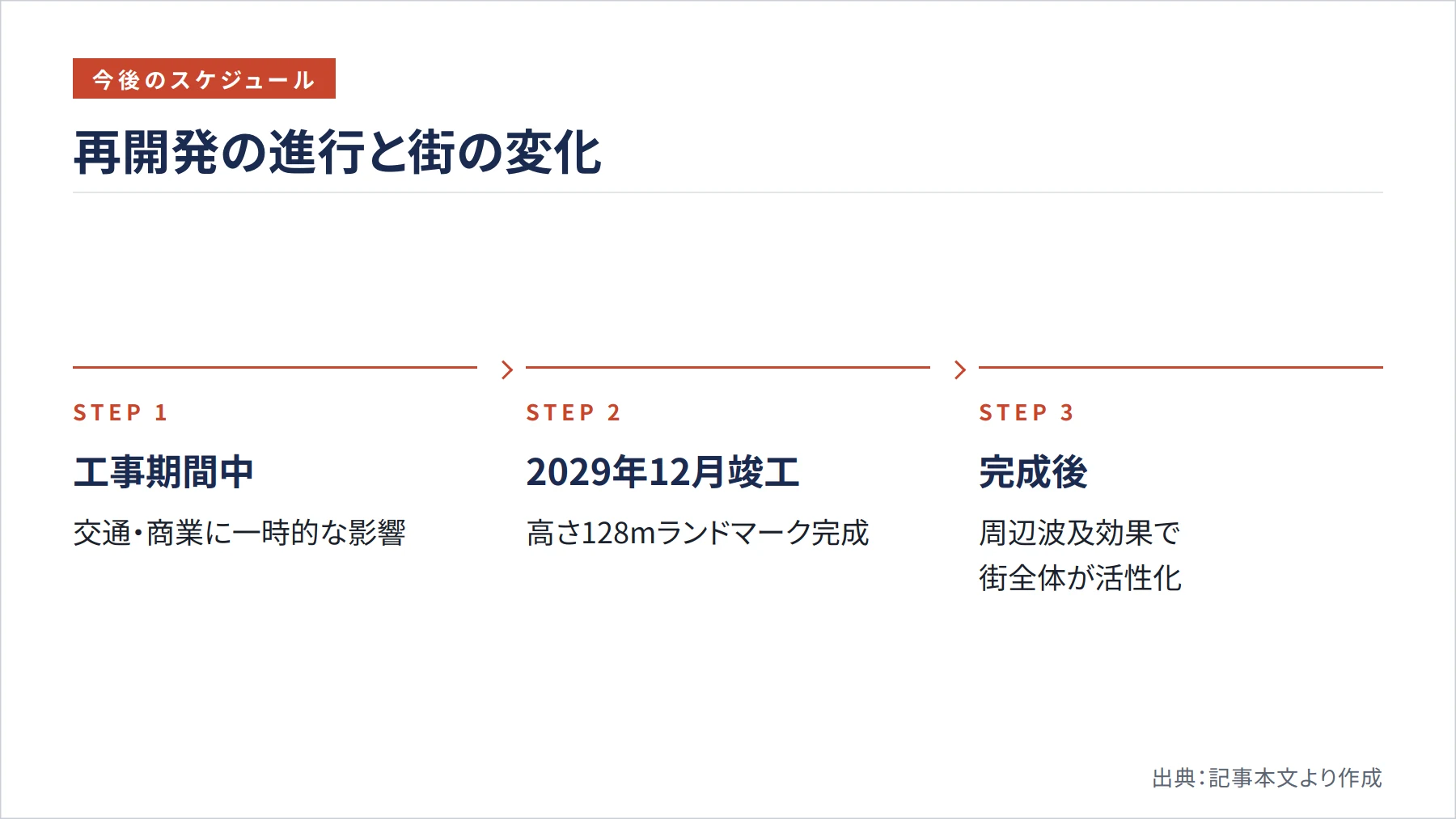 再開発の進行と街の変化（図解）