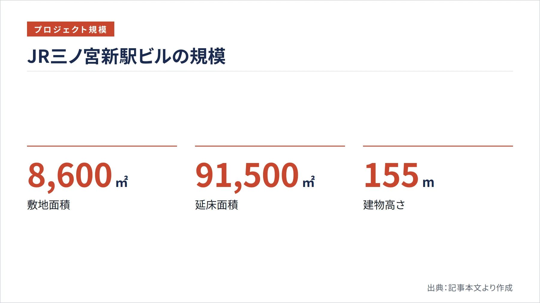 JR三ノ宮新駅ビルの規模(図解)