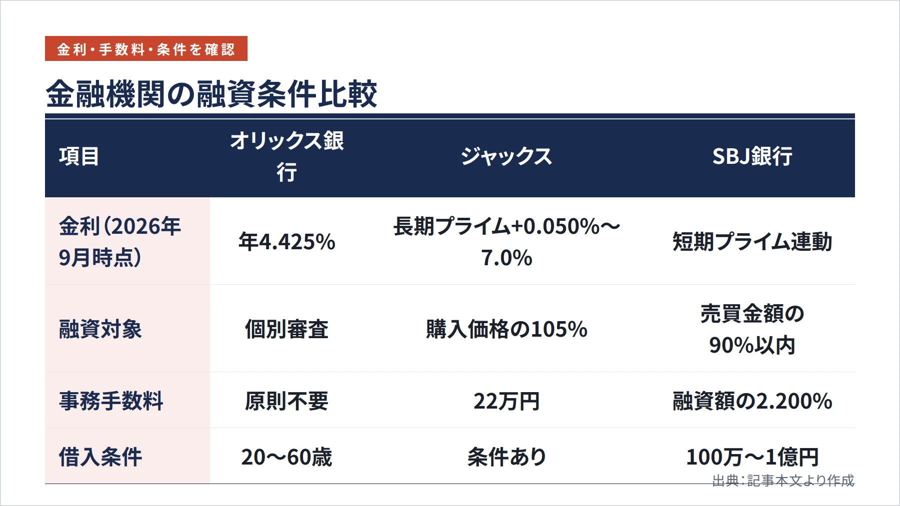 金融機関の融資条件比較（図解）