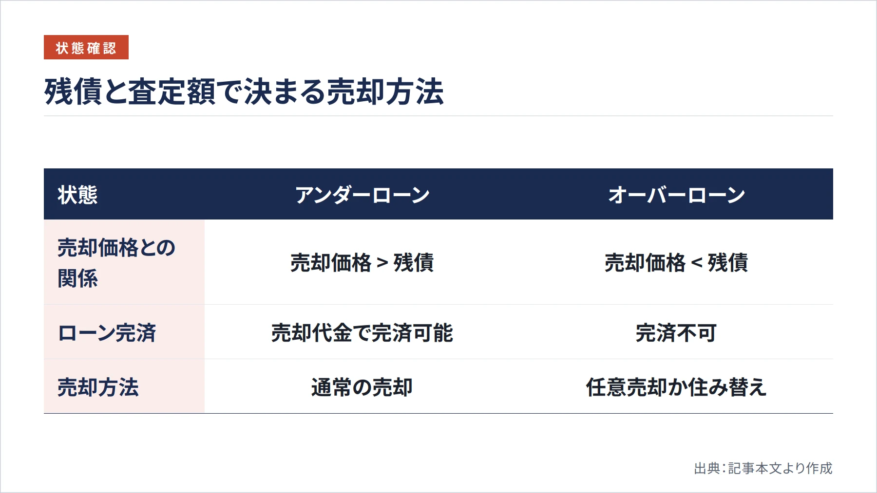 残債と査定額で決まる売却方法（図解）
