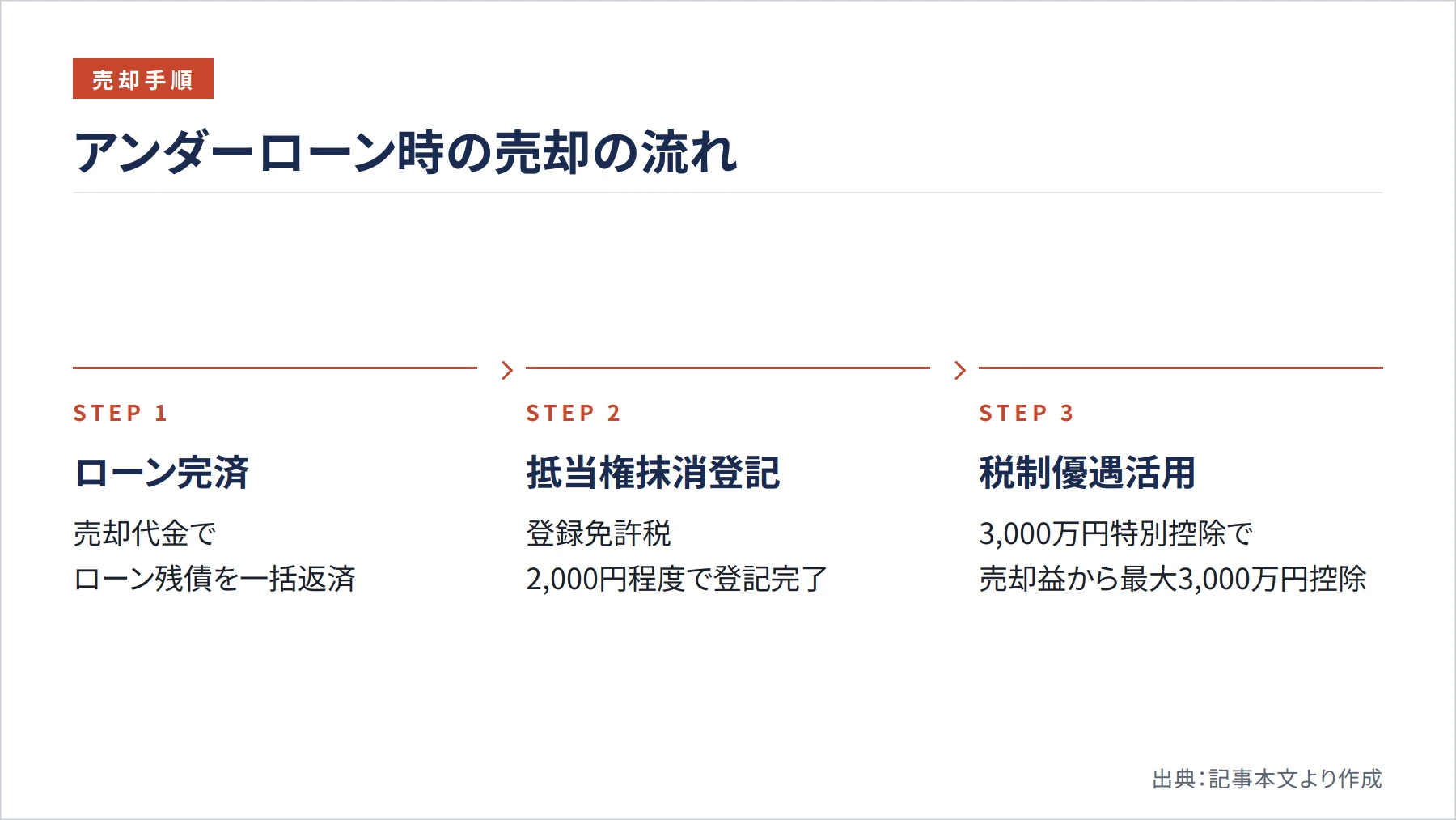 アンダーローン時の売却の流れ（図解）