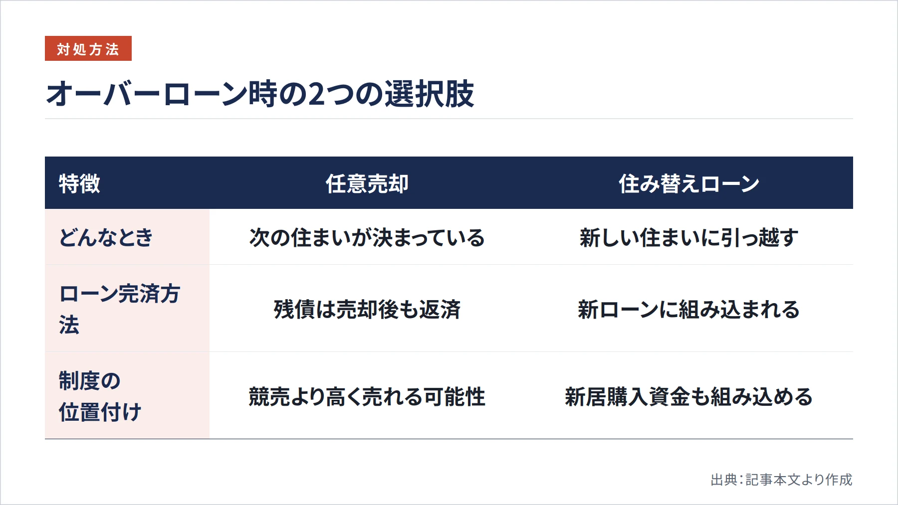オーバーローン時の2つの選択肢（図解）